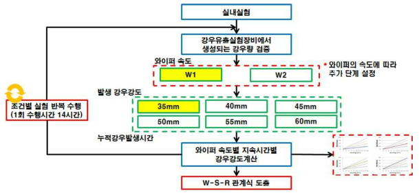 실내 실험 절차