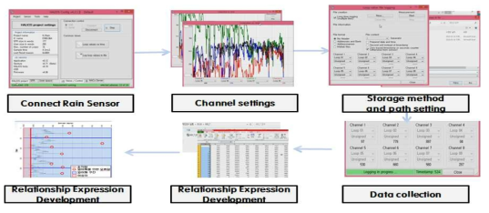 강우센서 자료수집 흐름도