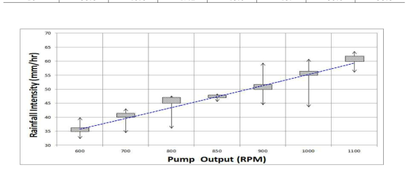 펌프출력에 따른 강우 강도의 변화 관계식