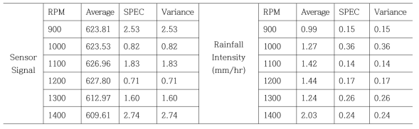 강우센서 시그널과 우량측정 값의 평균, 표준편차, 분산 (노즐 1개)