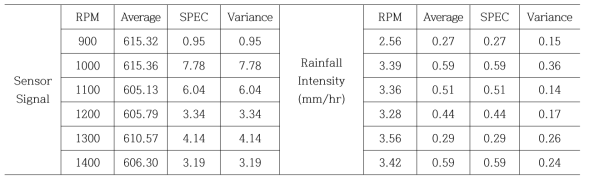 강우센서 시그널과 우량측정 값의 평균, 표준편차, 분산 (노즐 2개)