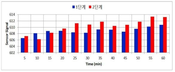 와이퍼 속도단계에 따른 센서 시그널