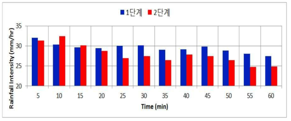 와이퍼 속도단계에 따른 강우강도