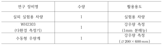 관측 장비 재원