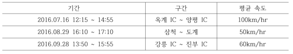 차량운행을 통한 강우측정