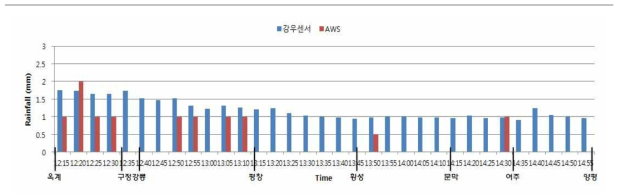 강우센서와 AWS간의 관측 강우량 비교 [옥계→양평]