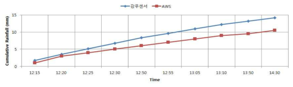 강우센서와 AWS간의 관측 누적 강우량 비교 [옥계→양평]