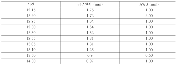 강우센서와 AWS간의 관측 강우량 비교 [옥계→양평]