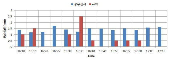 강우센서와 AWS간의 관측 강우량 비교 [삼척→도계]