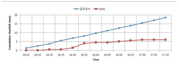 강우센서와 AWS간의 관측 누적 강우량 비교 [삼척→도계]