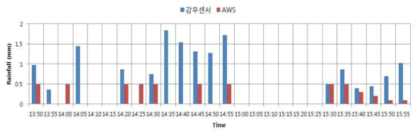 강우센서와 AWS간의 관측 강우량 비교 [강릉IC→진부IC]