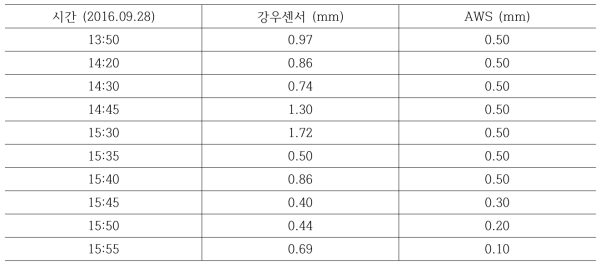 강우센서와 AWS간의 관측 강우량 비교 [강릉IC→진부IC]