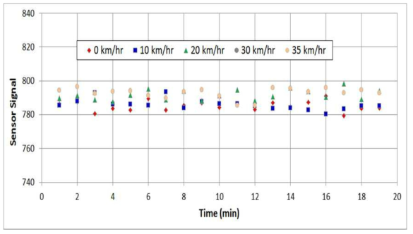 풍속 0, 20, 30, 35 (Km/hr)에 따른 강우센서 시그널의 변화 값