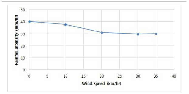 풍속 0, 20, 30, 35 (Km/hr)에 따른 평균 강우강도