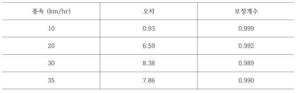 풍속별 보정계수