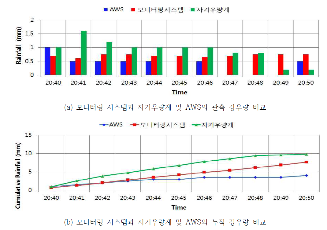 모니터링시스템에서 생성된 강우정보의 평가