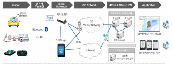 데이터 전송 방식 프레임워크(안)