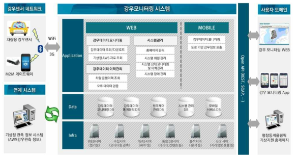 web 기반 강우 모니터링 시스템 개념도