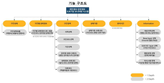 시스템 기능 구조도