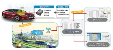 강우센서 강우정보 도로기상 모니터링 시스템 개념도