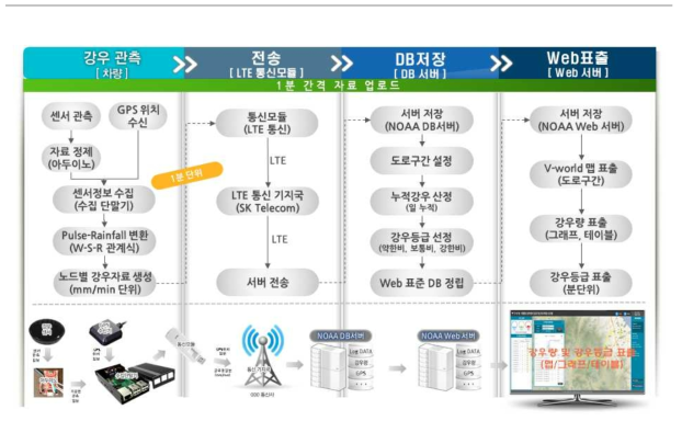 강우센서 강우정보 도로기상 모니터링 시스템 표출 프로세스