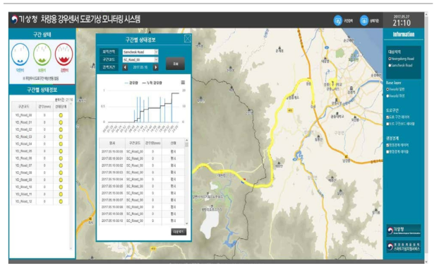 차량용 강우센서 도로기상 모니터링 시스템 구간별 상태정보 화면