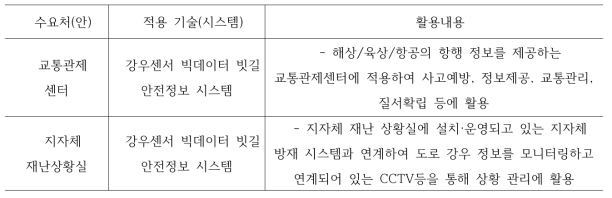 예상 성과물 활용 수요처(안)