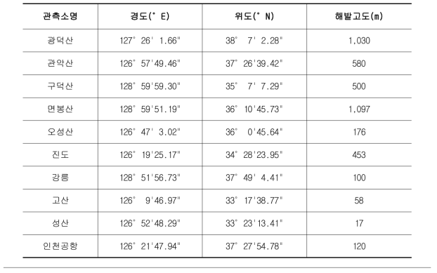 기상청 레이더 강우관측소 제원