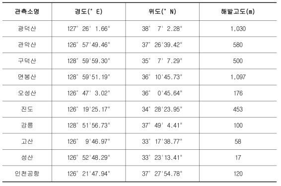 기상청 레이더 위치 및 해발고도