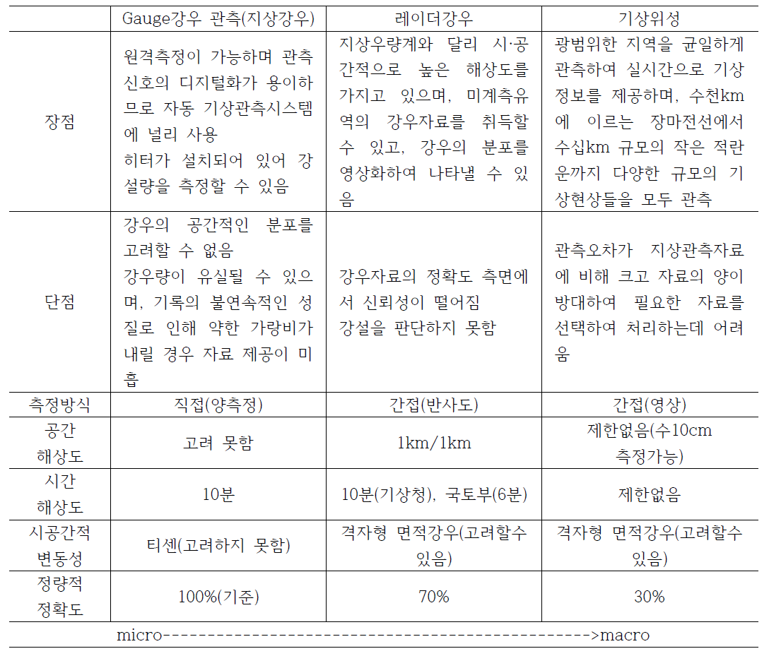 강우관측방법에 따른 장·단점