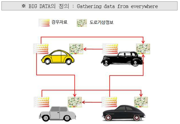 차량을 이용한 강우관측