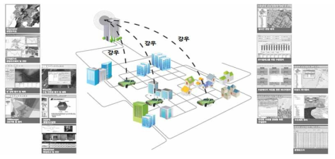 텔레매틱스(Telematics)를 기반으로 한 서비스 예시