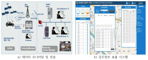 강우정보 수집 및 분석