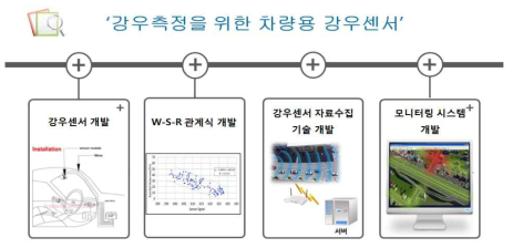 연구 개발의 주요 목표