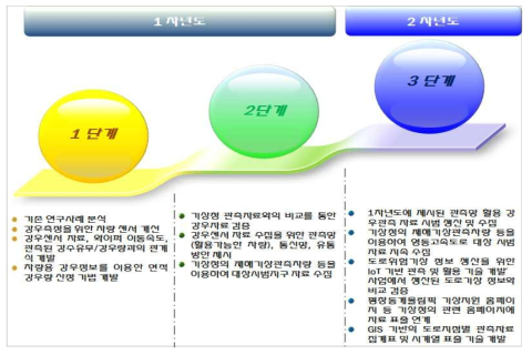 단계별 연구개발 목표