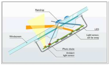 광학식 강우센서 원리도