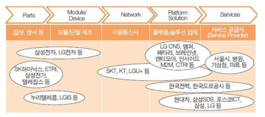 국내 사물인터넷 가치사슬별 주요 업체 현황
