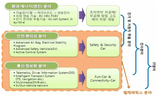 차량IT 분야의 전반적 기술