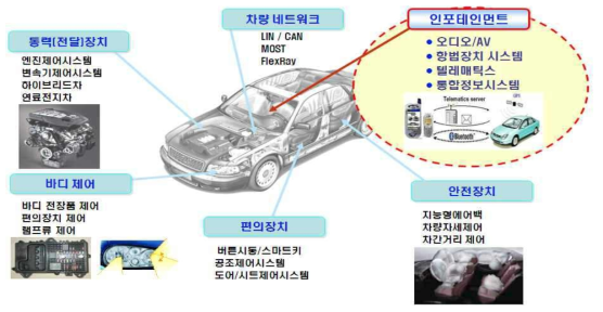 자동차 전자 시스템