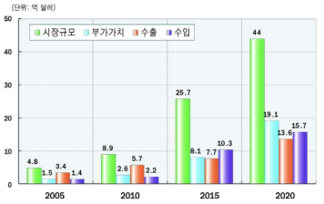 텔레매틱스 국내 시장 전망