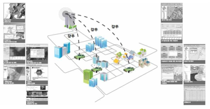 텔레메틱스(Telematics)를 기반으로 한 서비스 예시