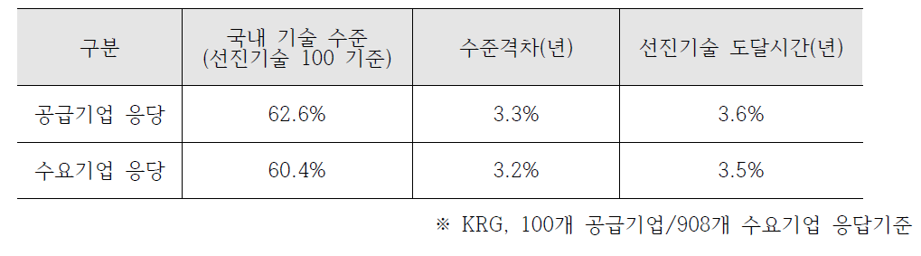 국내 기술 수준 평가(공급기업 vs. 수요기업)