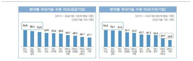 프로세스별 국내 기술 수준 평가(공급기업 vs. 수요기업)