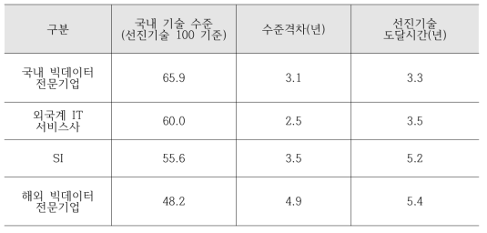 국내 기술 수준 평가(공급기업-플레이어별)