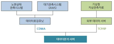 도로 기상관측 시스템