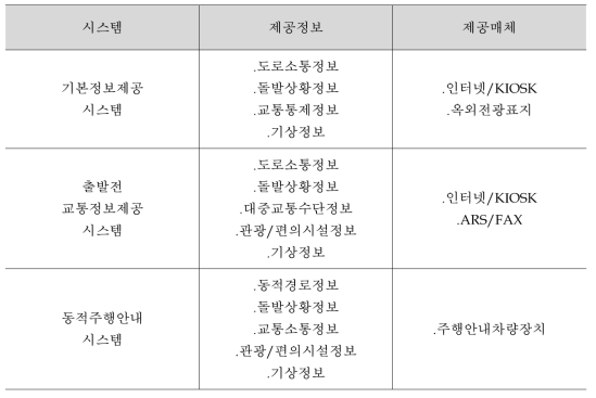 기상 정보 표출과 관련된 ITS 시스템