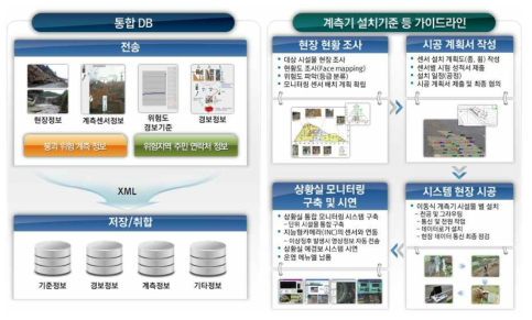 붕괴위험 통합 관제 시스템