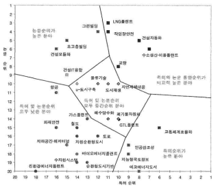 건설교통기술 주요기술분야별 특허 및 논문순위(국내)