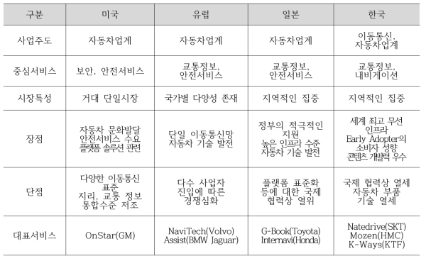 지역별 시장 특성