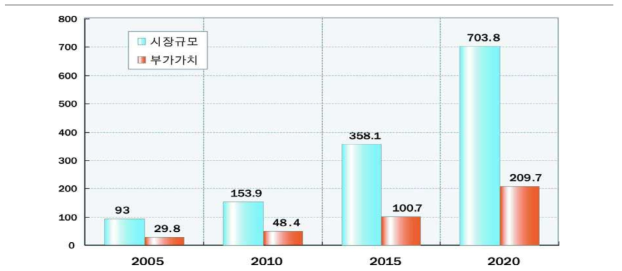 텔레매틱스 세계시장 전망